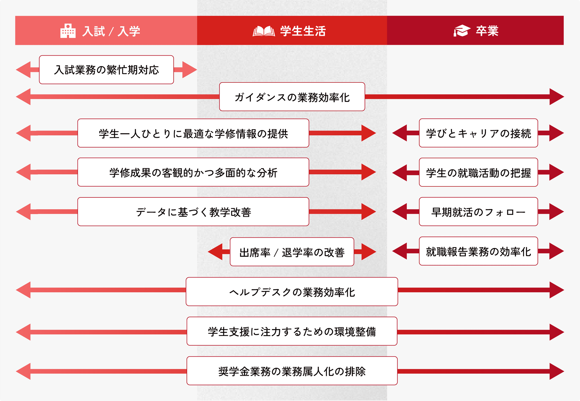 入試／入学 学生生活 卒業