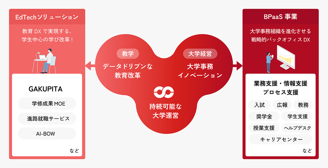 教学｜データドリブンな教育改革 大学経営｜大学事務イノベーション 持続可能な大学運営