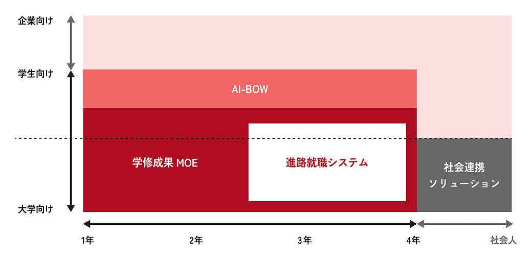 AI-BOW 学修成果 MOE 進路就職システム 社会連携ソリューション