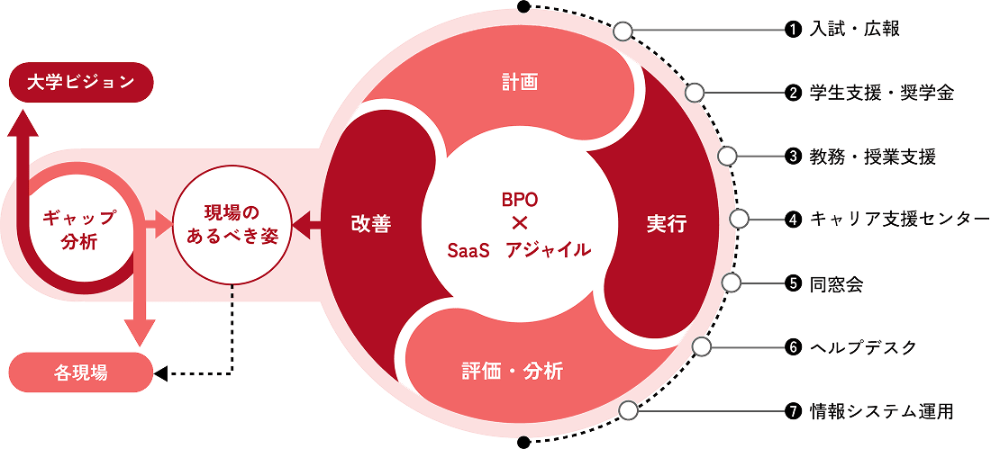 大学ビジョン ギャップ分析 現場のあるべき姿 各現場 計画 実行 評価・分析 改善 BPO×SaaS アジャイル ①入試・広報 ②学生支援・奨学金 ③教務・授業支援 ④キャリア支援センター ⑤同窓会 ⑥ヘルプデスク ⑦情報システム運用