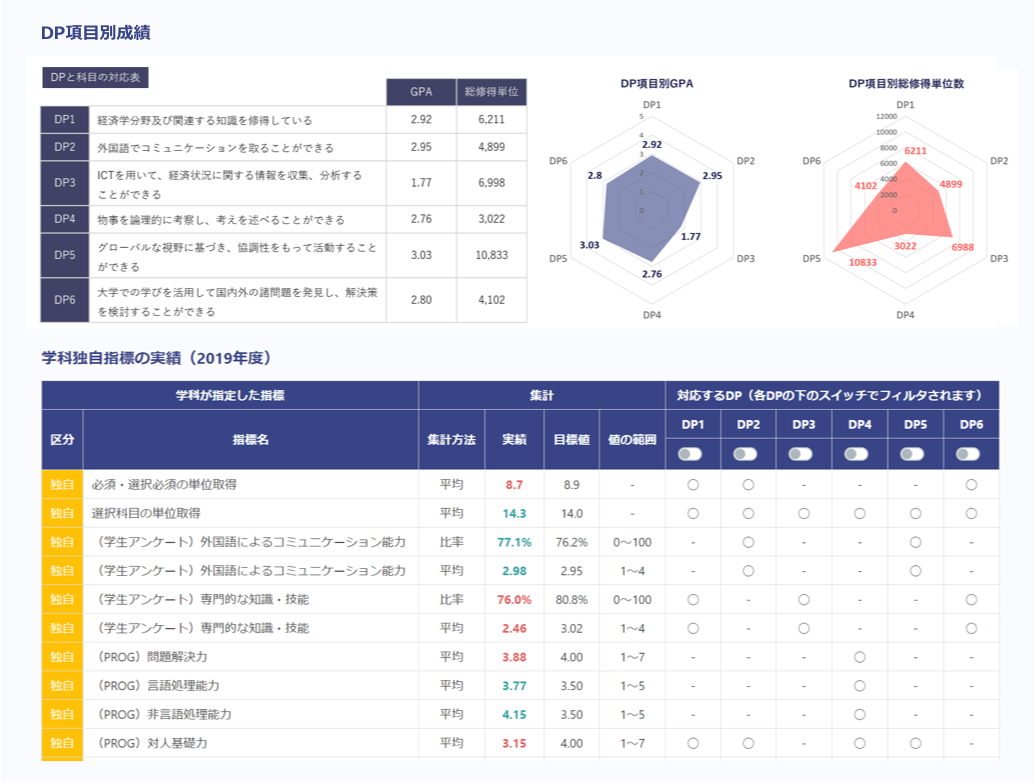 ダッシュボード機能で教育成果を直感的に把握